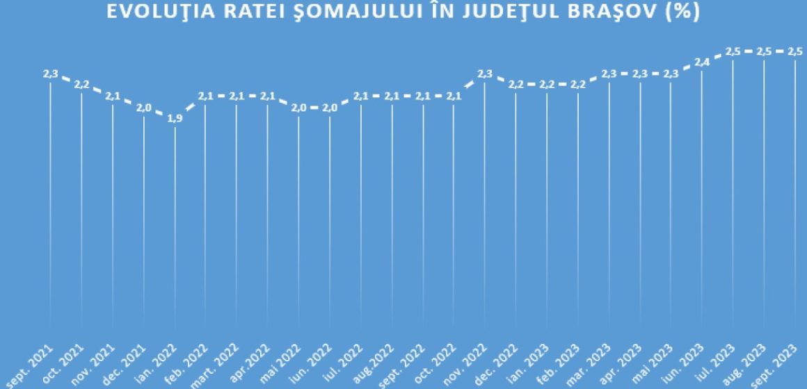 În septembrie 2023, rata șomajului în județul Brașov a fost de 2,5%