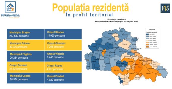 Direcţia Judeţeană de Statistică Brașov a prezentat câteva rezultate ale recensământului în județul Brașov. Populația rezidentă în municipiul Brașov este de 237.589 persoane