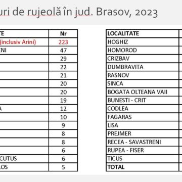 DSP Brașov – 490 de cazuri de rujeolă în județul Brașov