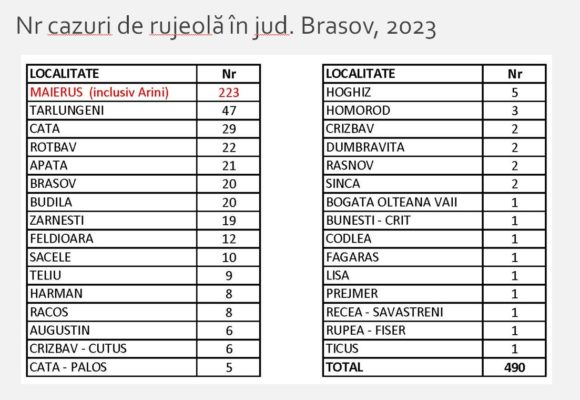 DSP Brașov – 490 de cazuri de rujeolă în județul Brașov
