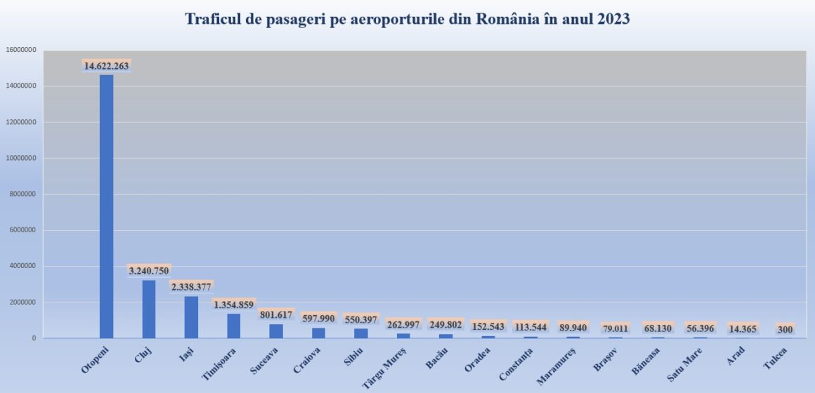 Traficul de pasageri înregistrat în anul 2023 pe aeroporturile din România a crescut cu 17% față de anul 2022. Brașovul a înregistrat un număr total de 79.011 pasageri