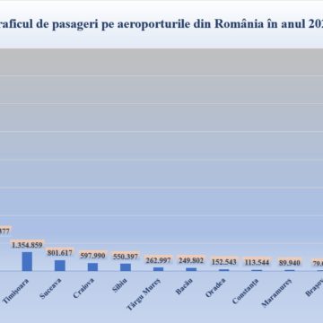 Traficul de pasageri înregistrat în anul 2023 pe aeroporturile din România a crescut cu 17% față de anul 2022. Brașovul a înregistrat un număr total de 79.011 pasageri