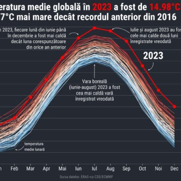 2023 – Cel mai cald an din istoria măsurătorilor și un mare semn de alarmă