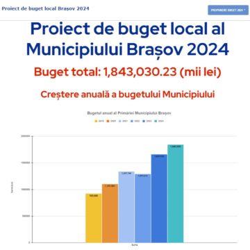 Bugetul total al municipiului Brașov pentru 2024 este de 1.843.030.000,23 lei și este pus în dezbatere până în data de 9 februarie