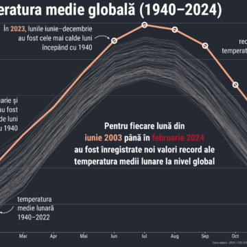 O iarnă a recordurilor de temperatură și un început îngrijorător pentru 2024