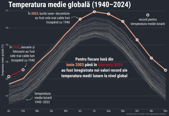 O iarnă a recordurilor de temperatură și un început îngrijorător pentru 2024
