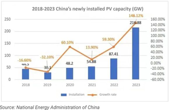 China versus restul lumii în cursa pentru dominația energiei solare