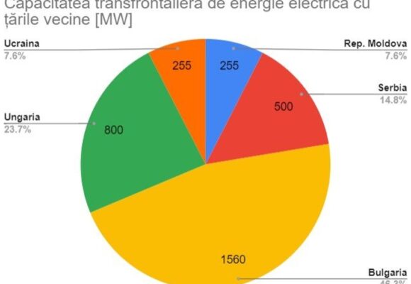 Valurile de căldură și impactul lor asupra sistemului de energie