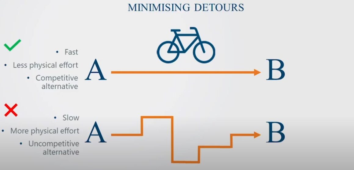 „Traseul cel mai scurt”, al doilea din cele cinci principii în proiectarea infrastructurii pentru biciclete