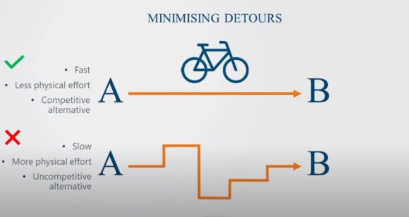 „Traseul cel mai scurt”, al doilea din cele cinci principii în proiectarea infrastructurii pentru biciclete