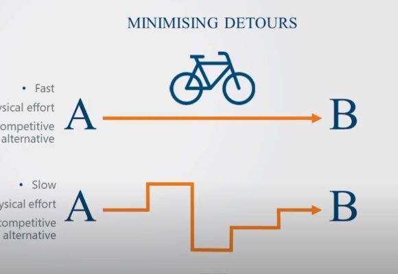 „Traseul cel mai scurt”, al doilea din cele cinci principii în proiectarea infrastructurii pentru biciclete