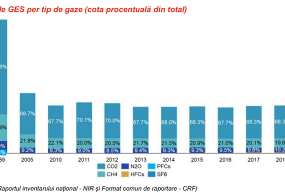 Politicile climatice în România – o privire de ansamblu pentru anul 2024