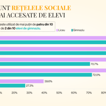 De la Roblox la TikTok – o analiză a modului în care elevii consumă informație, realizată de CJI