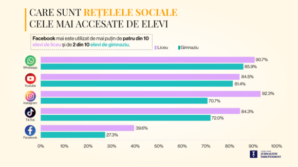 De la Roblox la TikTok – o analiză a modului în care elevii consumă informație, realizată de CJI