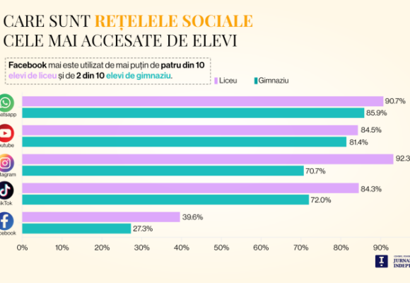 De la Roblox la TikTok – o analiză a modului în care elevii consumă informație, realizată de CJI