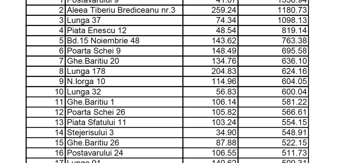 Patrimoniul Brașovului: lista celor 953 de spații locative și chiriile preferențiale