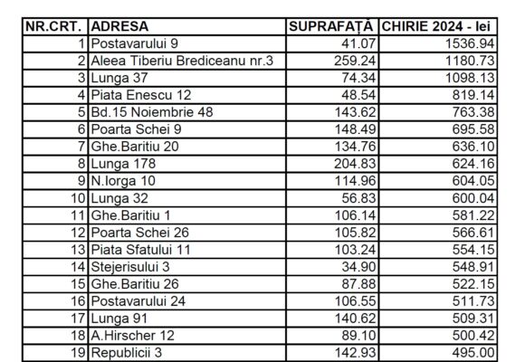 Patrimoniul Brașovului: lista celor 953 de spații locative și chiriile preferențiale