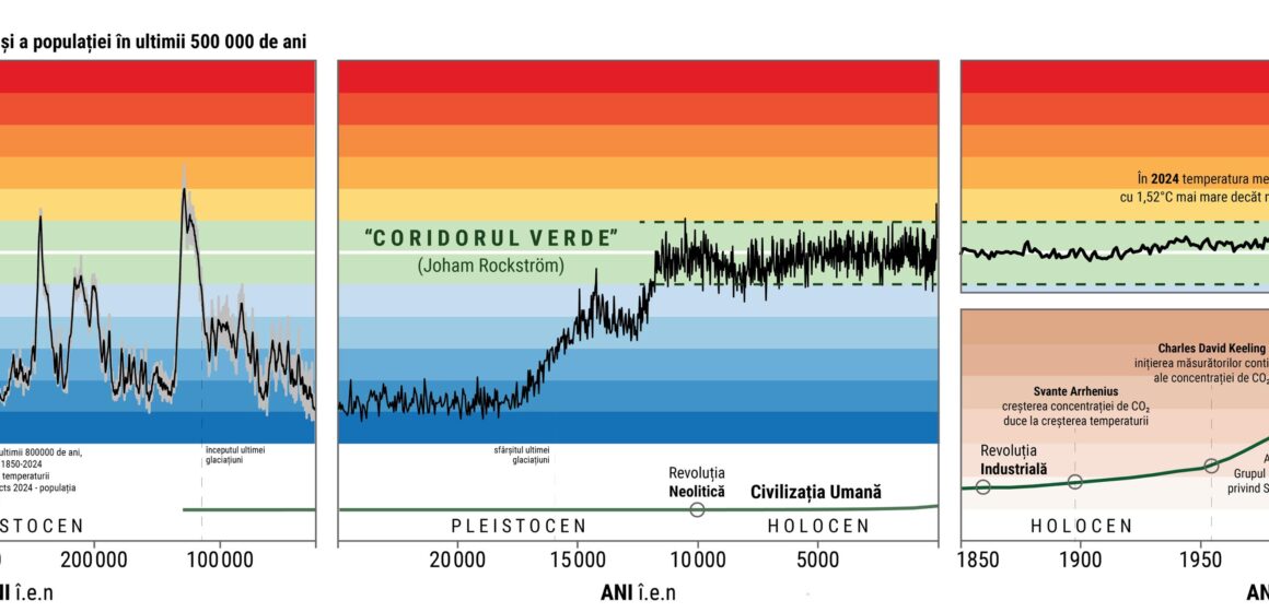 Raport OMM 2025-2029 – Noi recorduri globale de temperaturi iminente până la finalul deceniului