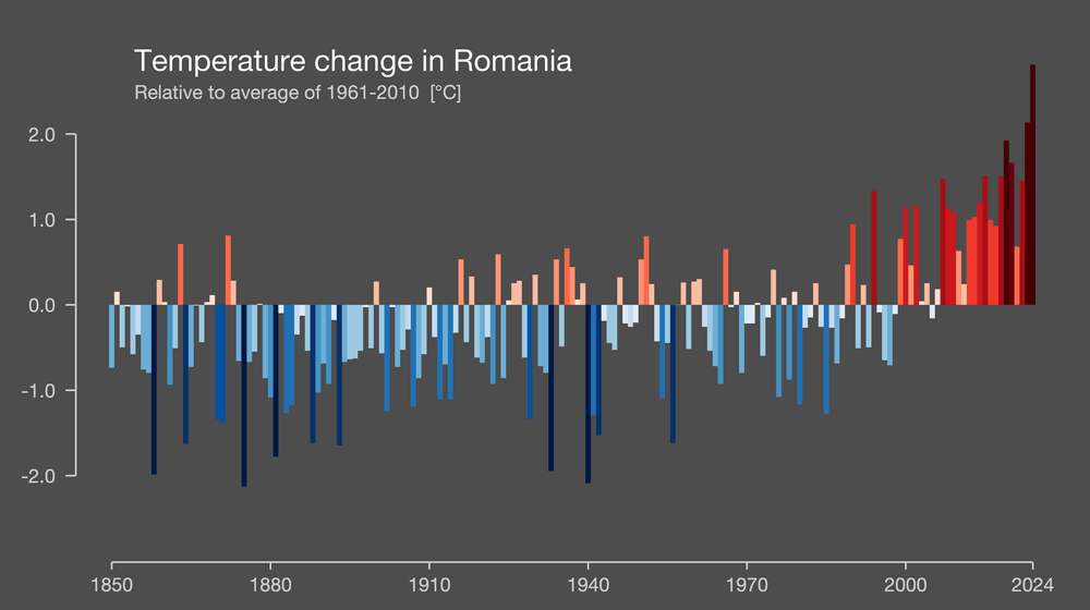 Schimbările climatice în dungi roșii. România a experimentat o schimbare climatică semnificativă în ultimii 30–40 de ani