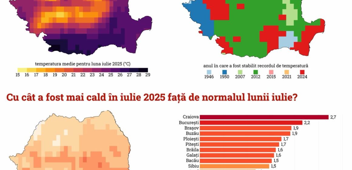 Iulie 2025 – Al treilea cel mai cald an unde stresul termic și-a făcut pe deplin resimțită prezența Iulie 2025 – Al treilea cel mai cald an unde stresul termic și-a făcut pe deplin resimțită prezența