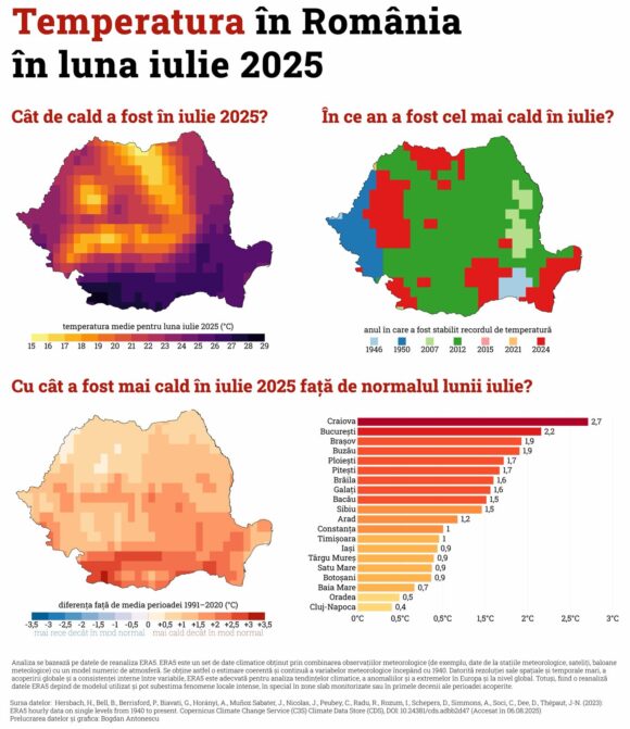 Iulie 2025 – Al treilea cel mai cald an unde stresul termic și-a făcut pe deplin resimțită prezența