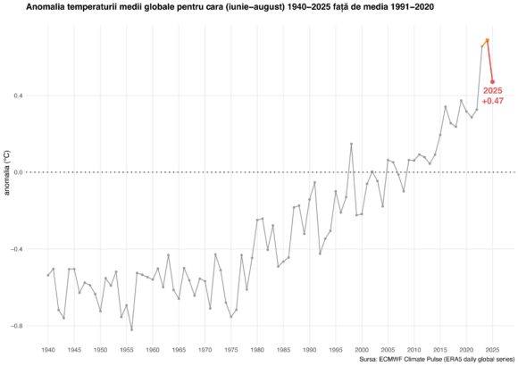 Vara 2025 – Una de foc pentru Europa și România