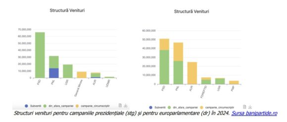 Raport de monitorizare Expert Forum | Marii finanțatori ai partidelor politice în 2024