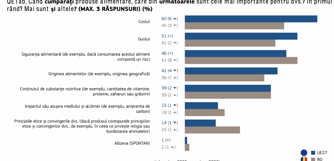 Eurobarometru: românii sunt preocupați de siguranța alimentară și au încredere în autoritățile UE și naționale de profil Eurobarometru: românii sunt preocupați de siguranța alimentară și au încredere în autoritățile UE și naționale de profil