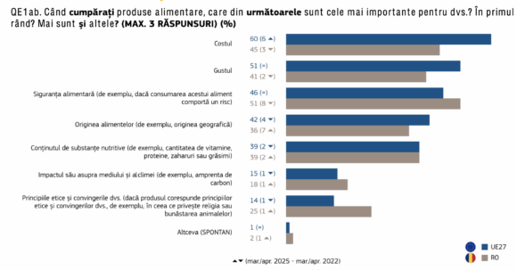 Eurobarometru: românii sunt preocupați de siguranța alimentară și au încredere în autoritățile UE și naționale de profil