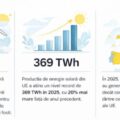 Raportul EMBER 2026 – Starea producției de electricitate în UE și România