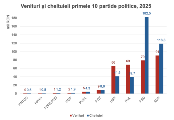 RAPORT Expert Forum | Finanțarea partidelor politice în 2025 și nevoia urgentă de reformă RAPORT Expert Forum | Finanțarea partidelor politice în 2025 și nevoia urgentă de reformă
