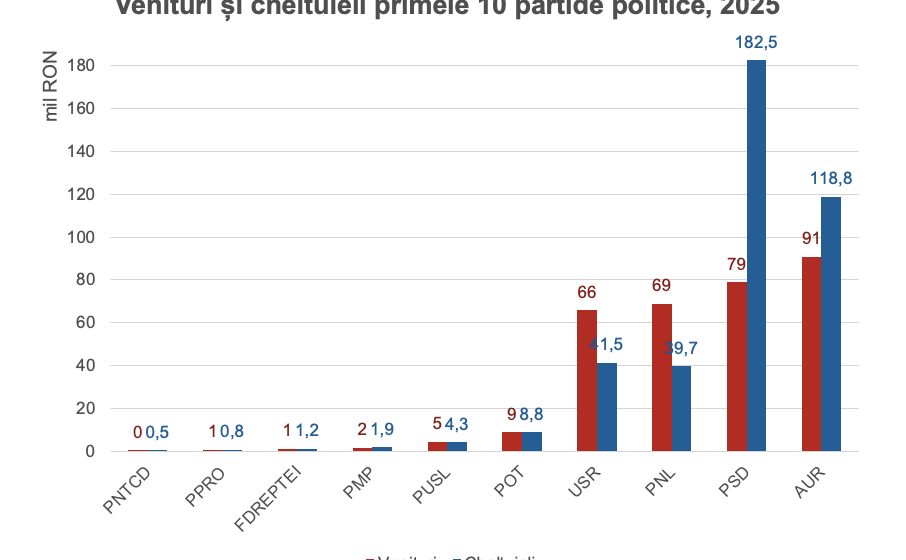 RAPORT Expert Forum | Finanțarea partidelor politice în 2025 și nevoia urgentă de reformă RAPORT Expert Forum | Finanțarea partidelor politice în 2025 și nevoia urgentă de reformă